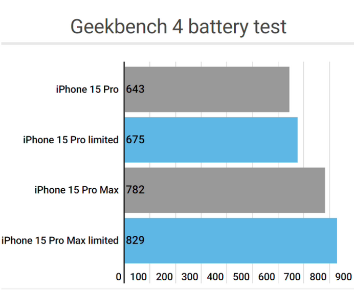 邵武apple维修站iPhone15Pro的ProMotion高刷功能耗电吗