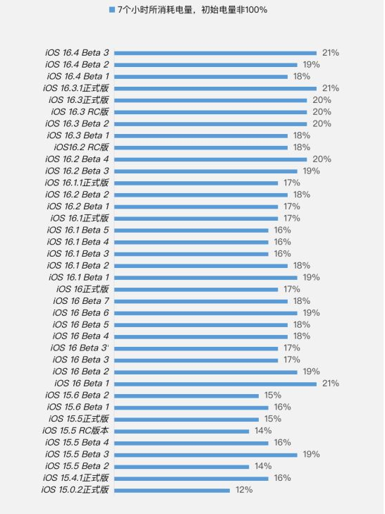 邵武苹果手机维修分享iOS 16.4 Beta 3续航跑分等测试结果汇总 