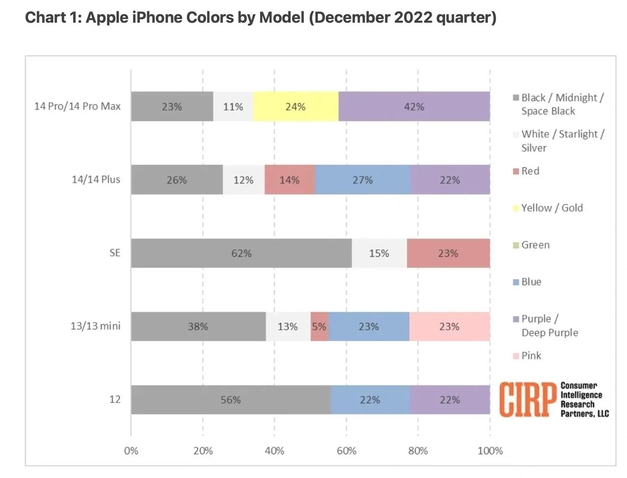 邵武苹果维修网点分享：美国用户最喜欢什么颜色的iPhone 14？ 