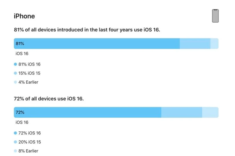 邵武苹果手机维修分享iOS 16 / iPadOS 16 安装率 