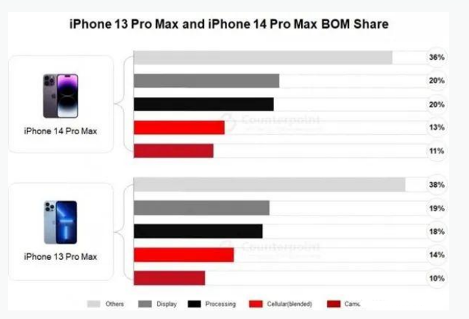 邵武苹果手机维修分享iPhone 14 Pro的成本和利润 