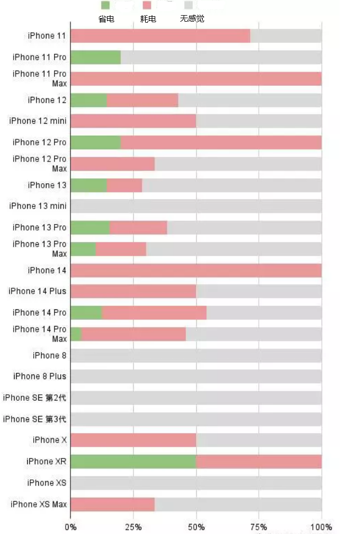 邵武苹果手机维修分享iOS16.2太耗电怎么办？iOS16.2续航不好可以降级吗？ 