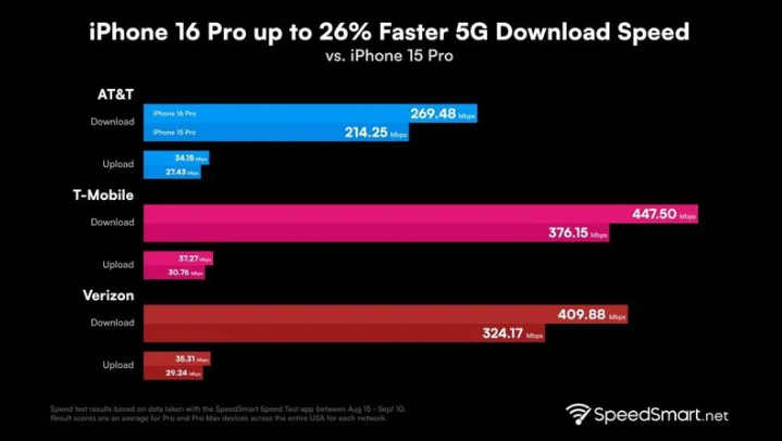 邵武苹果手机维修分享iPhone 16 Pro 系列的 5G 速度 