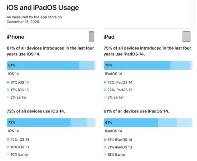 邵武苹果手机维修分享有多少用户更新了 iOS 14 