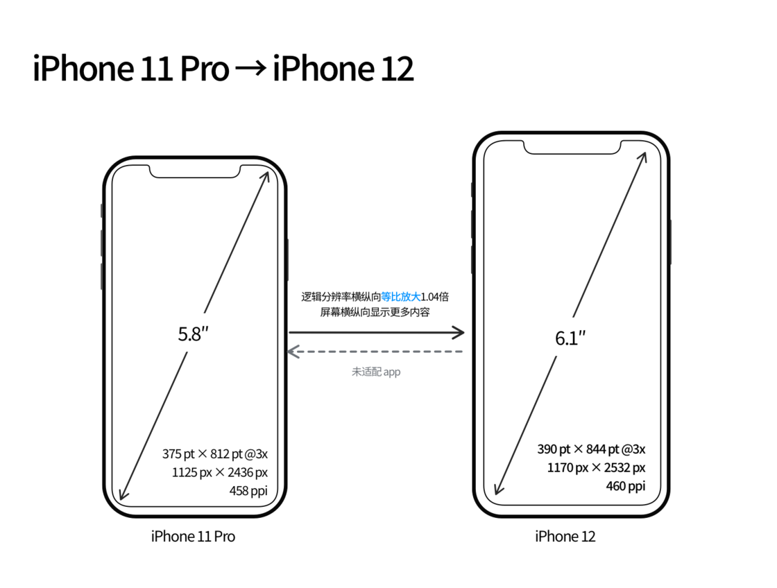 邵武苹果手机维修分享iPhone 12 mini 和 iPhone 12 Pro 的尺寸变化会改变显示内容吗 